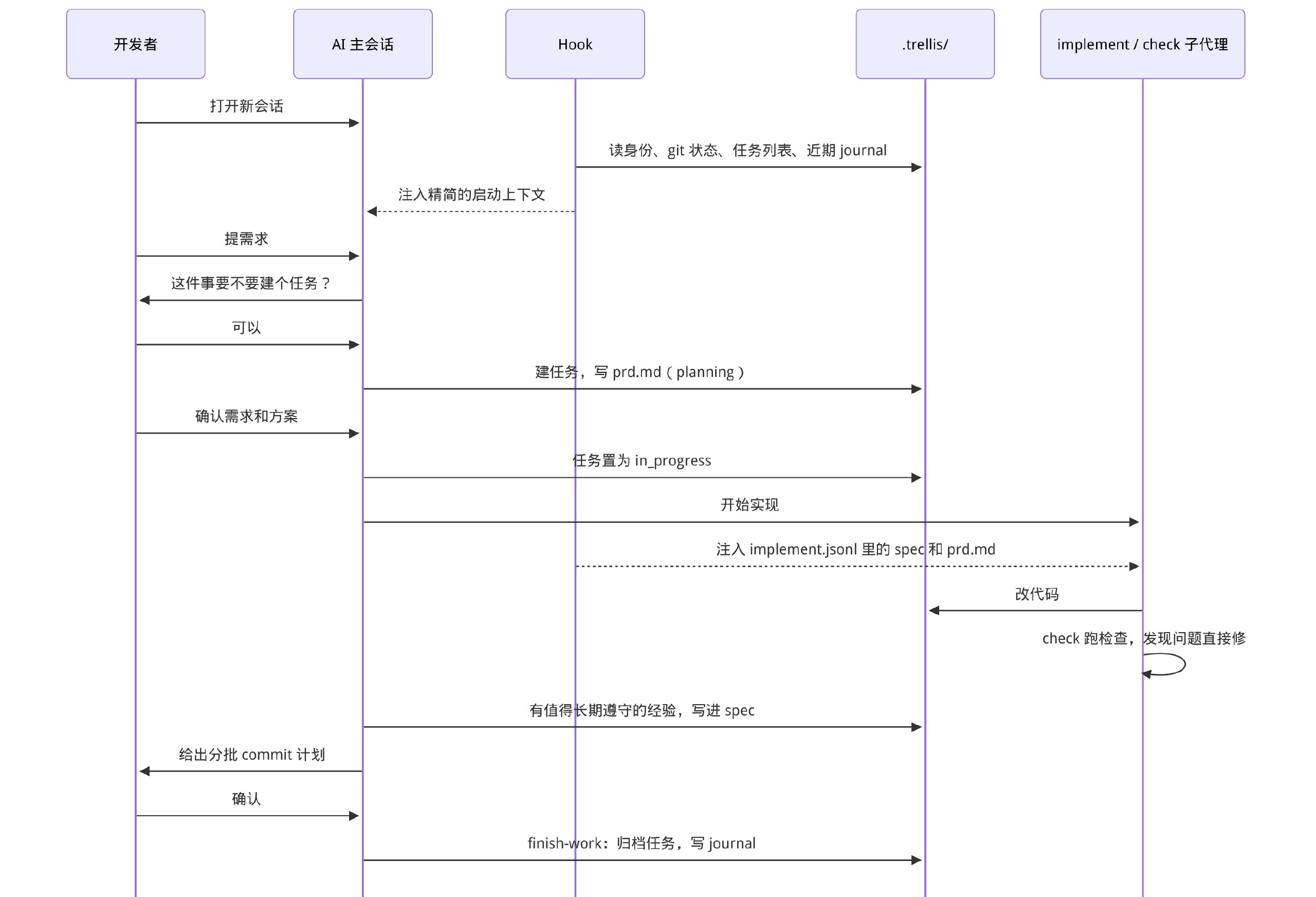 Trellis 一次完整会话的协作流程:开发者、AI 主会话、Hook、.trellis/ 和 implement/check 子代理之间的交互