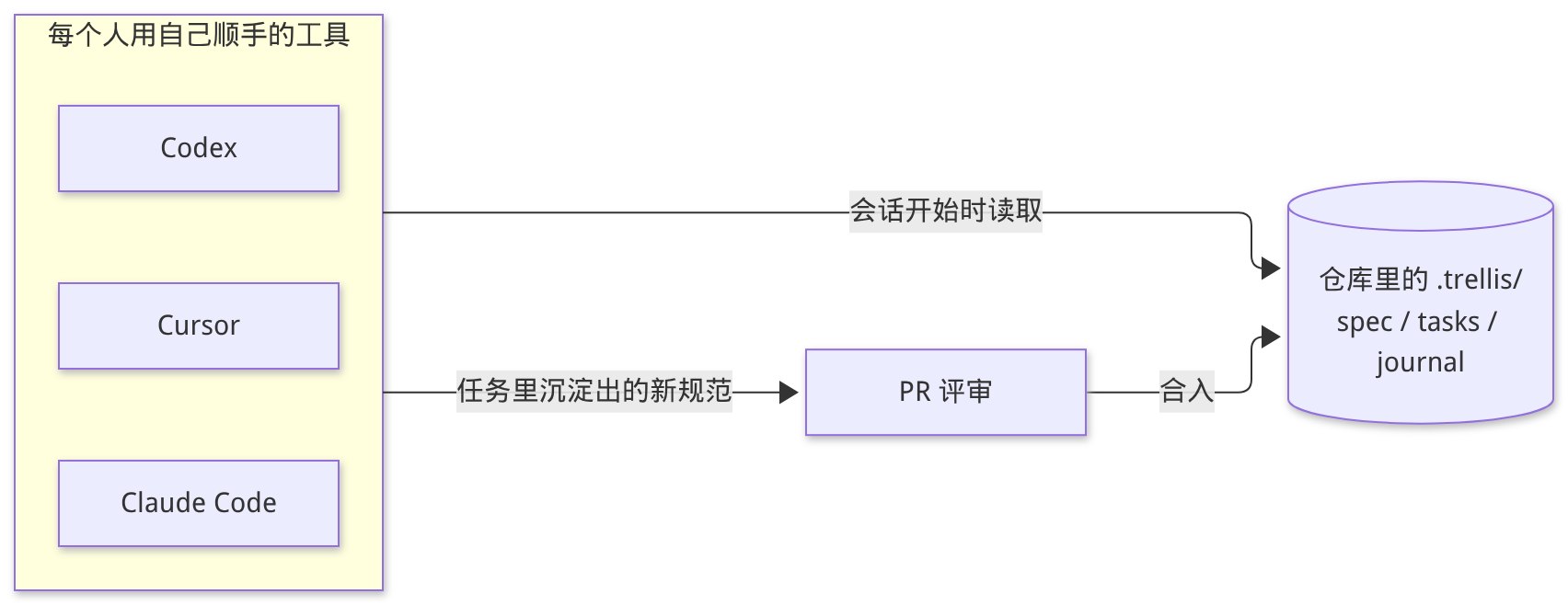 团队共享 .trellis/ 的方式:不同 AI 工具读取同一份规范,新规范经 PR 评审后合入仓库